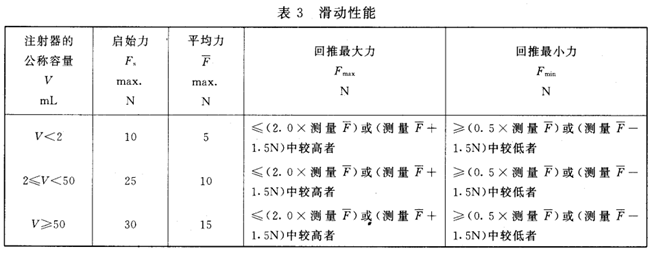 醫用注射器滑動性能測試表